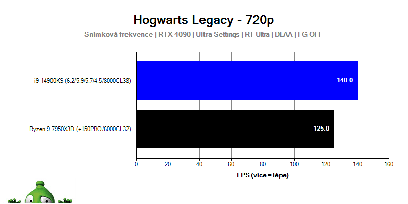 Intel i9-14900KS; Hogwarts Legacy