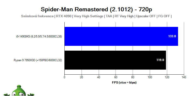 Intel i9-14900KS; Spider-Man: Miles Morales