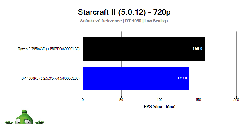 i9-14900KS; Starcraft II