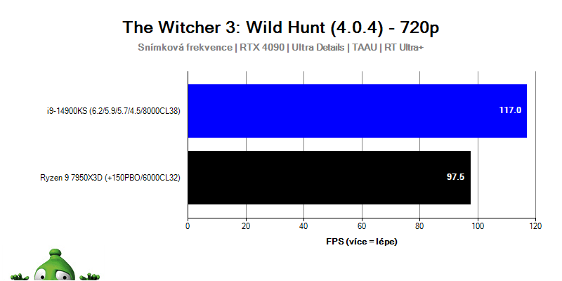 Intel i9-14900KS; Witcher 3: Wild Hunt