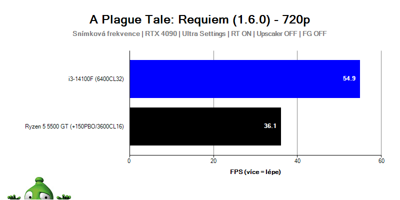 Intel i3-14100F; A Plague Tale: Requiem