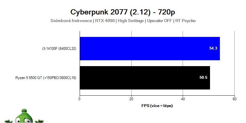 i3-14100F; Cyberpunk 2077
