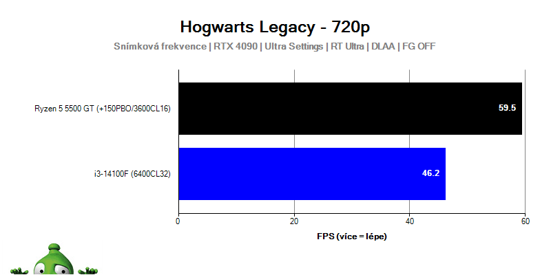 Intel i3-14100F; Hogwarts Legacy