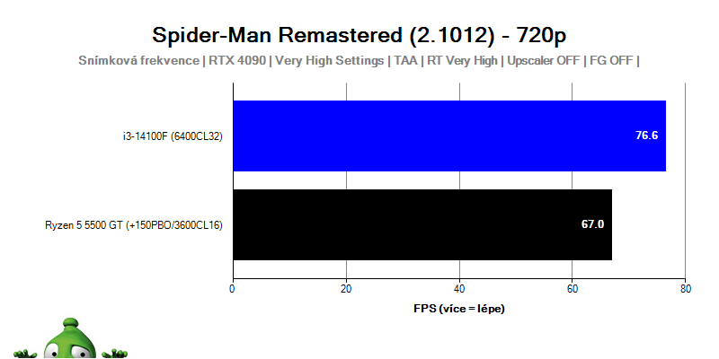Intel i3-14100F; Spider-Man: Miles Morales