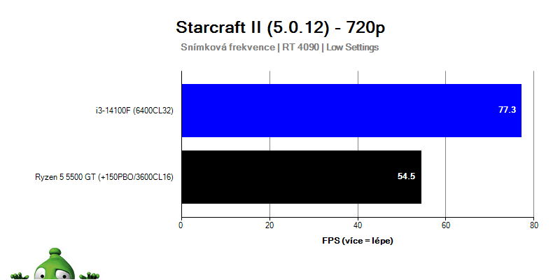 i3-14100F; Starcraft II