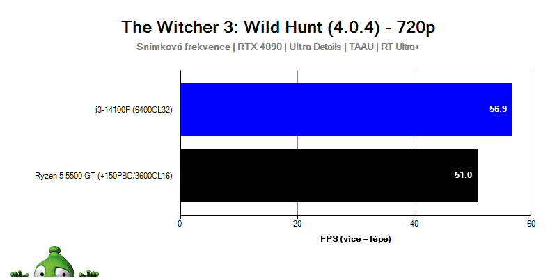 Intel i3-14100F; Witcher 3: Wild Hunt