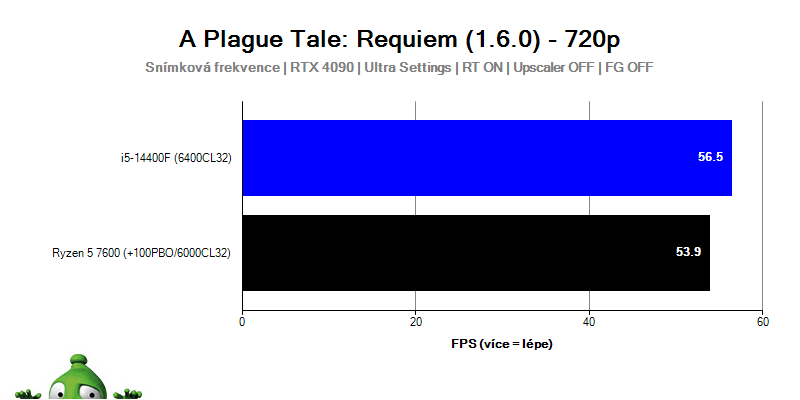 Intel i5-14400F; A Plague Tale: Requiem