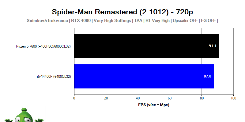Intel i5-14400F; Spider-Man: Miles Morales