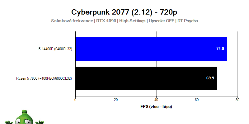 i5-14400F; Cyberpunk 2077