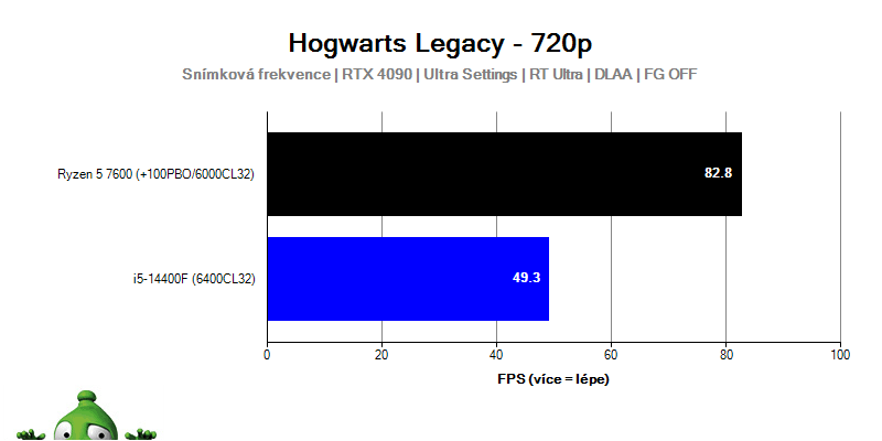 Intel i5-14400F; Hogwarts Legacy