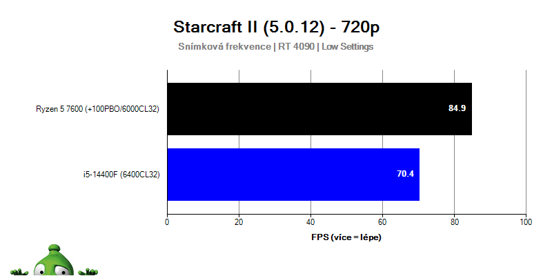 i5-14400F; Starcraft II