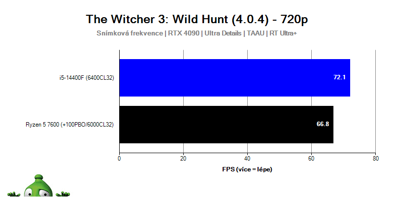 Intel i5-14400F; Witcher 3: Wild Hunt