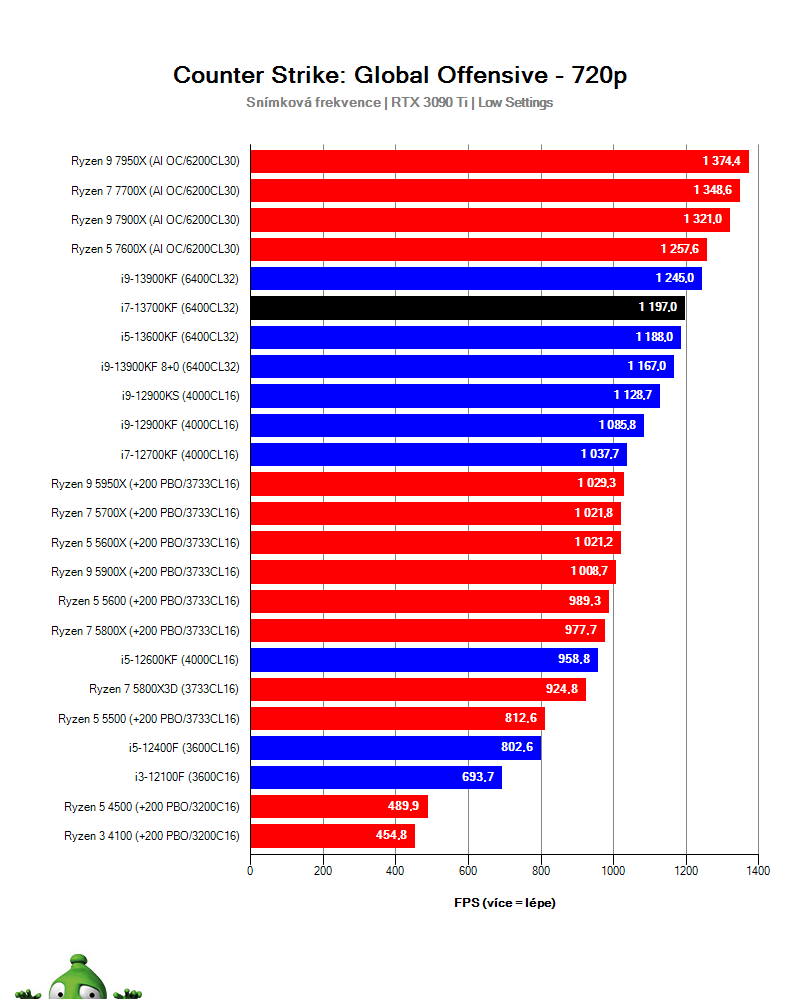 CPU Benchmarks And Hierarchy 2023 CPU Rankings Tom's, 50 OFF