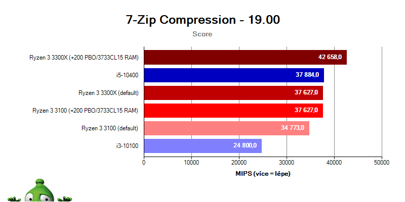 AMD Ryzen 3 3100 a 3300X; Tomb Raider