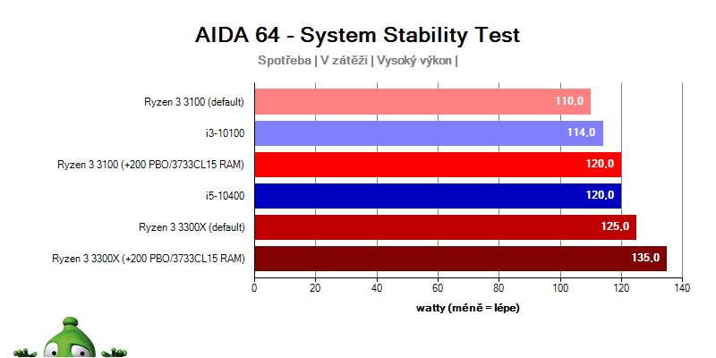 AMD Ryzen 3 3100 a 3300X; prevádzkové vlastnosti AIDA64