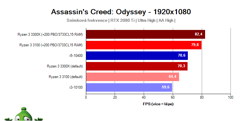Intel Core i9-9900; AC: Odyssey