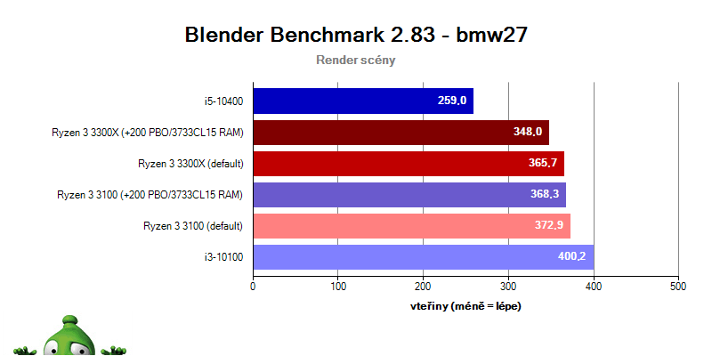 AMD Ryzen 3 3100 a 3300X