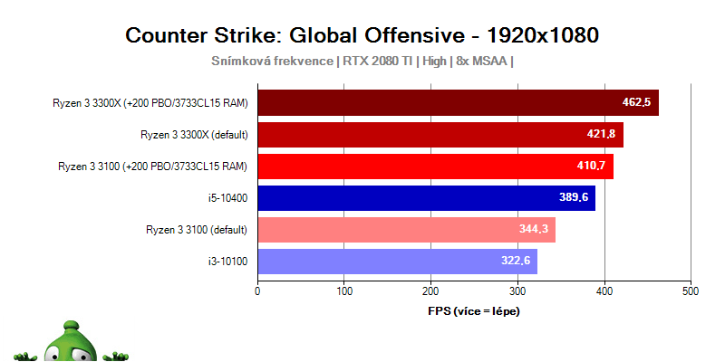 AMD Ryzen Threadipper i9-10900K; CS: GO