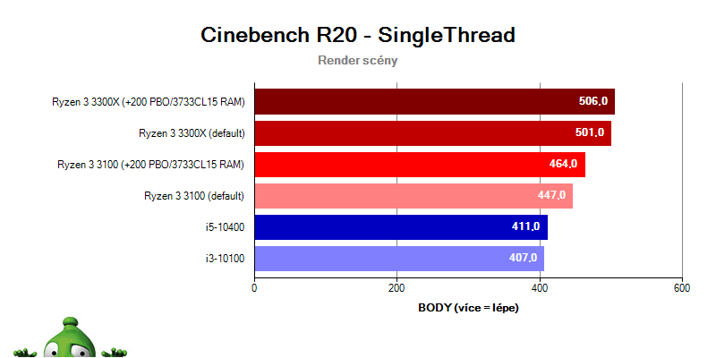AMD Ryzen 3 3100 a 3300X; Tomb Raider