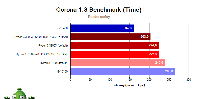 AMD Ryzen 3 3100 a 3300X; Tomb Raider