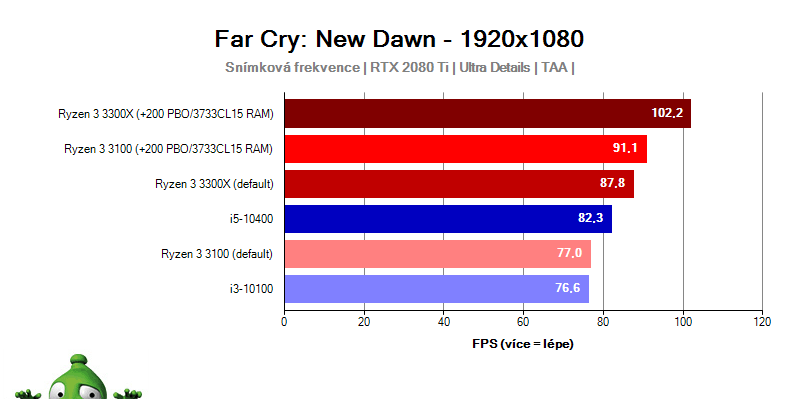 Ryzen 3000; Far Cry: New Dawn