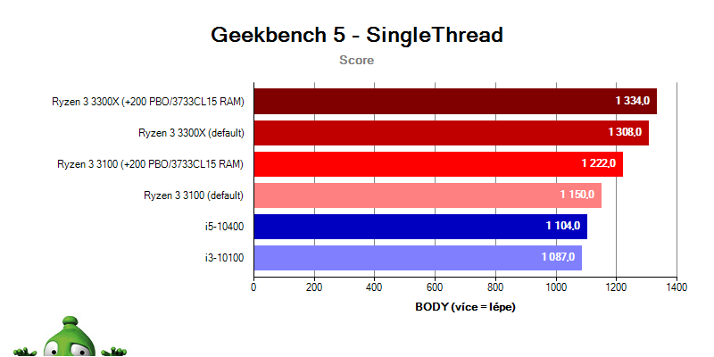 AMD Ryzen 3 3100 a 3300X; Geekbench 5