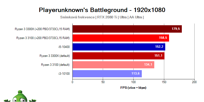 AMD Ryzen 3 3100 a 3300X; PUBG