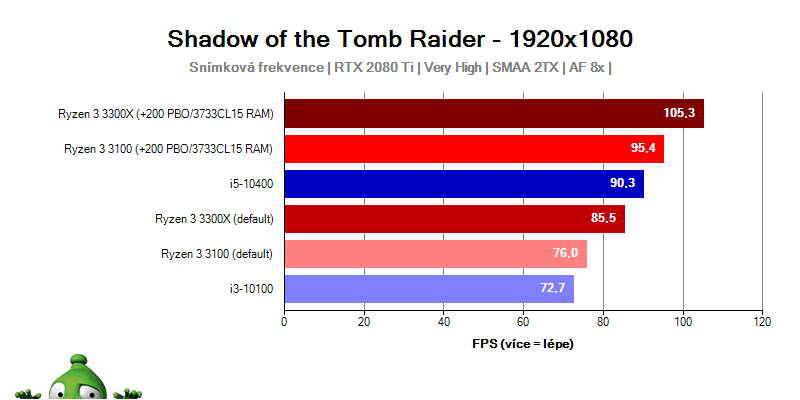 AMD Ryzen 3000; Tomb Raider