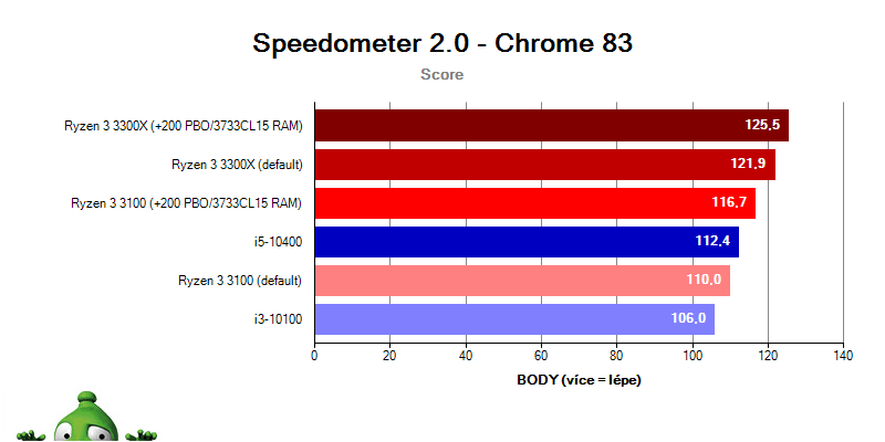 AMD Ryzen 3 3100 a 3300X; Tomb Raider