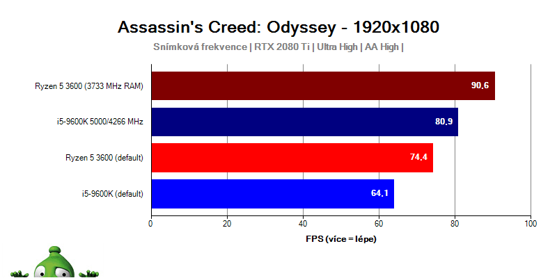 AMD Ryzen 3000; AC: Origins