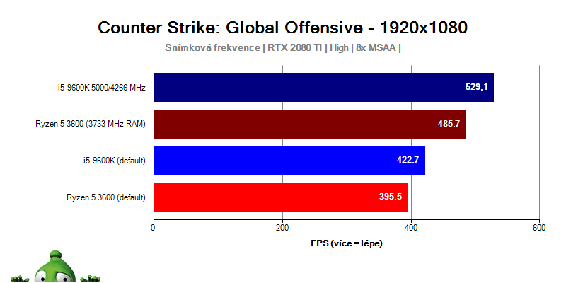 Ryzen 3000; CS: GO