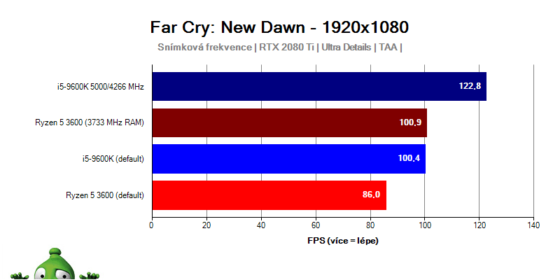 Ryzen 3000; Far Cry: New Dawn