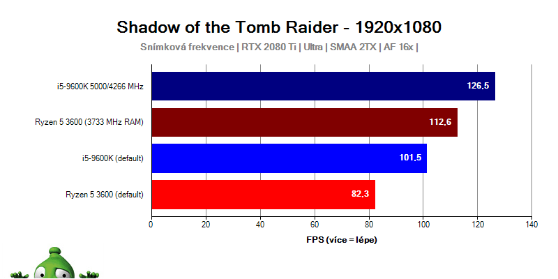 AMD Ryzen 3000; Tomb Raider