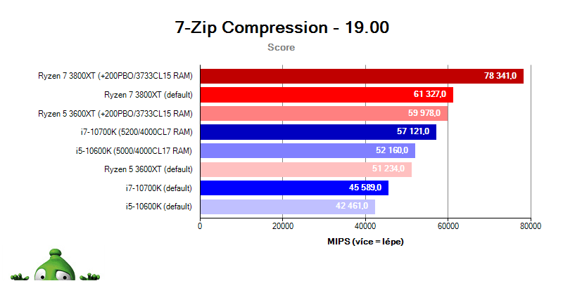 AMD Ryzen 5 3600X a 7 3800X; Tomb Raider