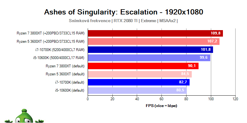 AMD Ryzen 5 3600X a 7 3800X; Ashes of Singularity