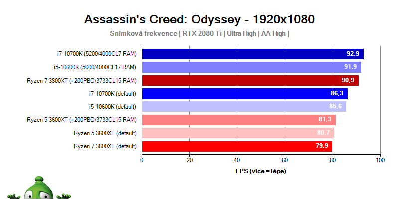 Intel Core i9-9900; AC: Odyssey