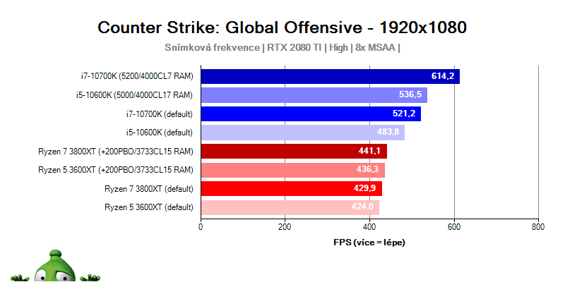 AMD Ryzen Threadipper i9-10900K; CS: GO