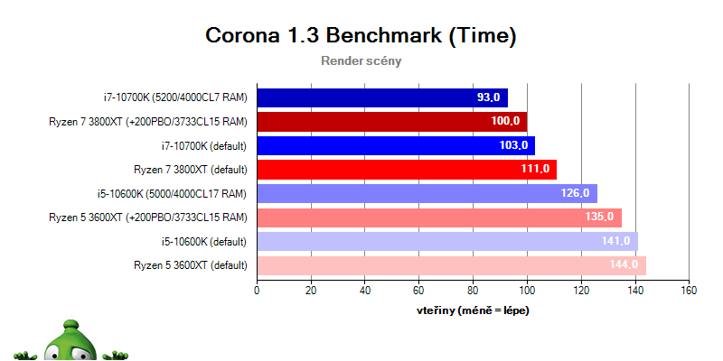 AMD Ryzen 5 3600X a 7 3800X; Tomb Raider