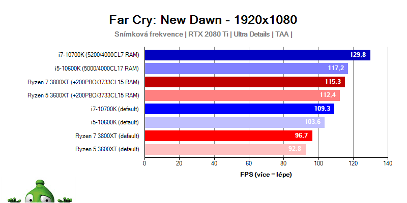 Ryzen 3000; Far Cry: New Dawn
