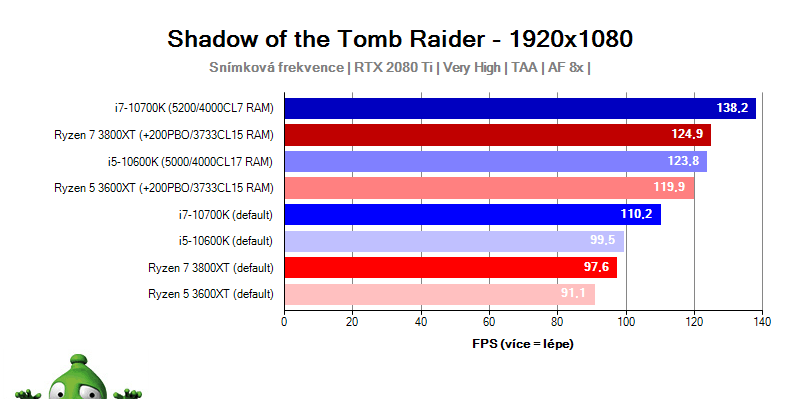 AMD Ryzen 3000; Tomb Raider