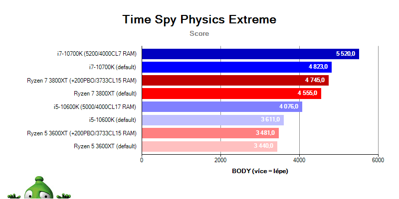 AMD Ryzen 5 3600X a 7 3800X; TimeSpy Physics
