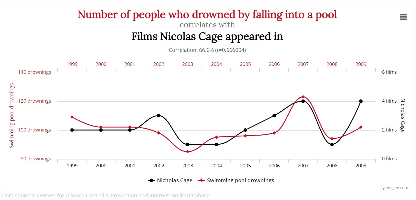 drownings; nicolas cage;