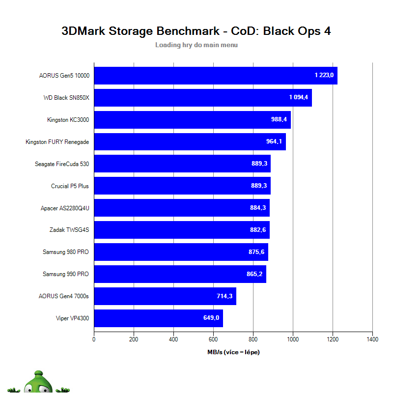 NVMe SSD PCIe 4.0