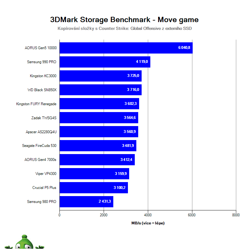 NVMe SSD PCIe 4.0