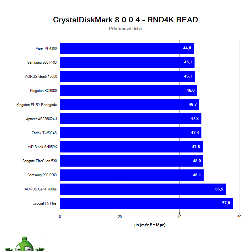 NVMe SSD PCIe 4.0