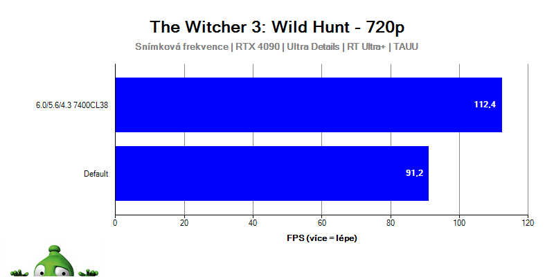 AMD Ryzen 7 7800X 3D; Witcher 3: Wild Hunt