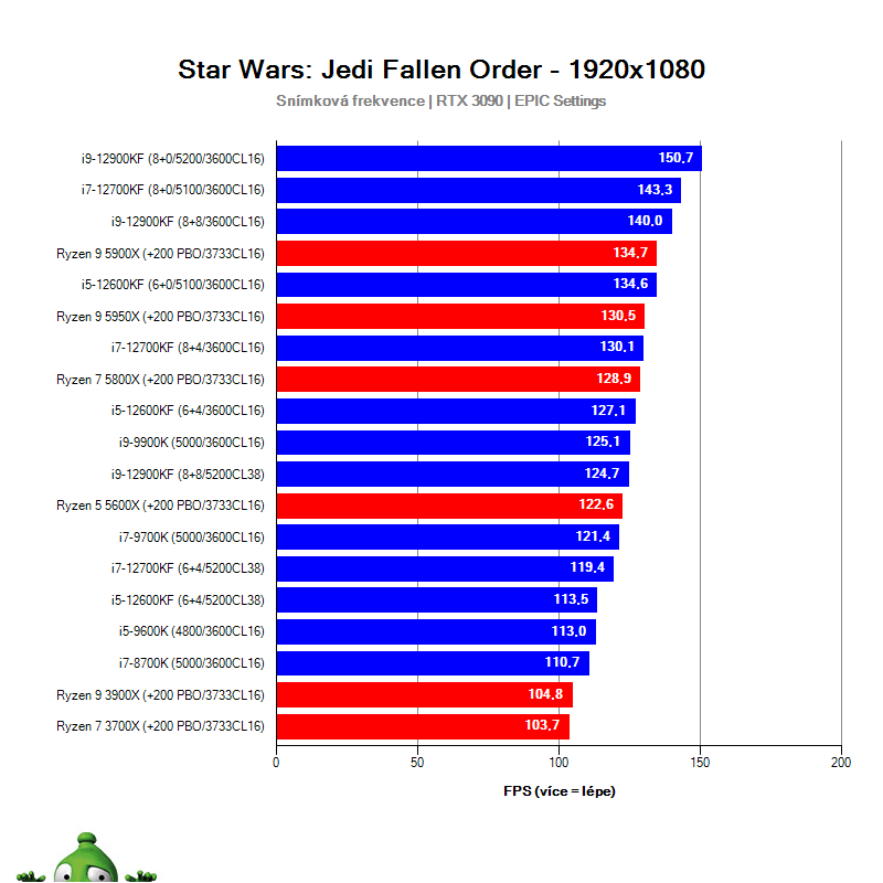 Intel Alder Lake; Star Wars: Jedi Fallen Order
