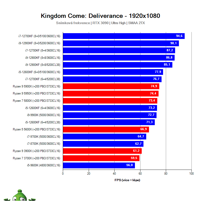 Intel Alder Lake; Kingdom Come: Deliverance