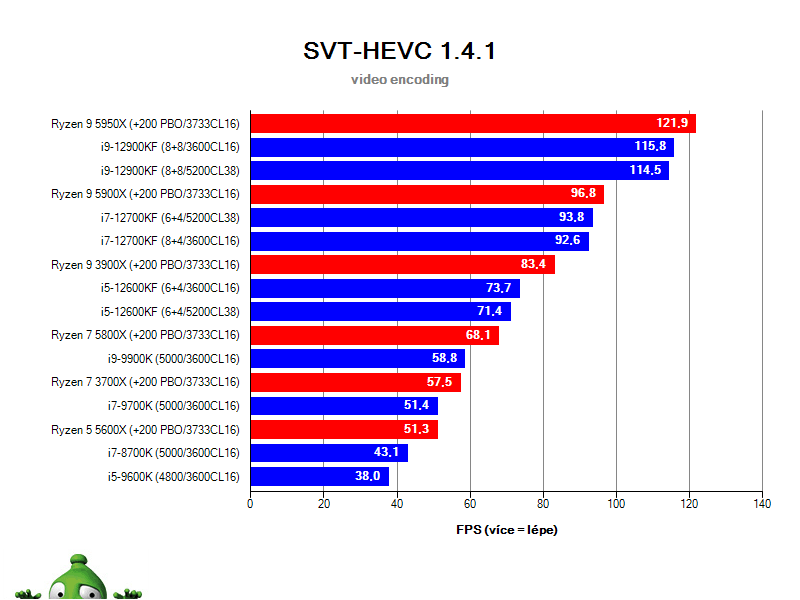 Intel Alder Lake; Geekbench 5