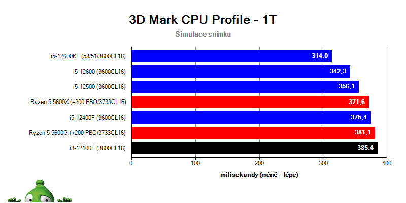 Intel i3-12100F; CPU Profile